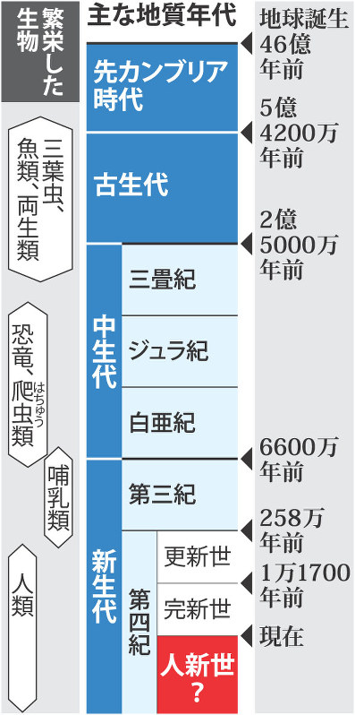 人新世はいつの時代？