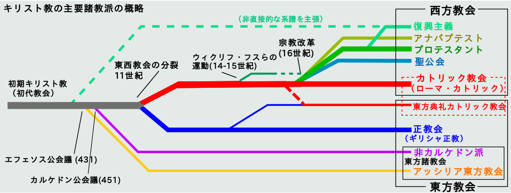 キリスト教諸教派の一覧