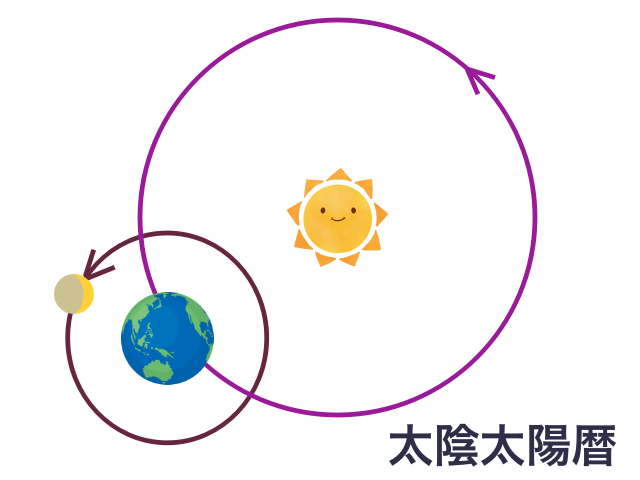 太陰太陽暦