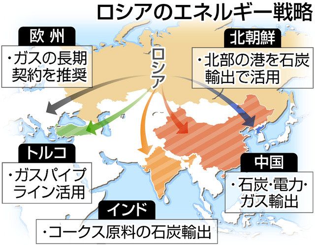 ロシアのエネルギー戦略