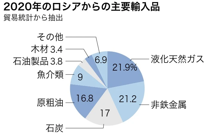 2020年のロシアからの主要輸入品