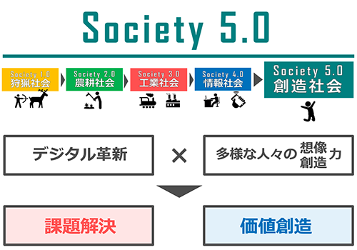 Society 5.0