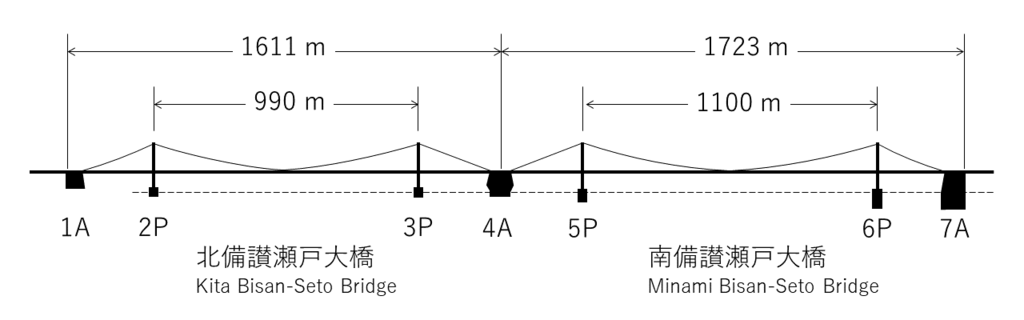 南北備讃瀬戸大橋概略図