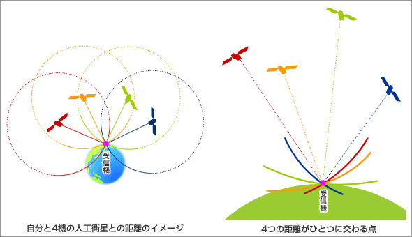 GPSのしくみ