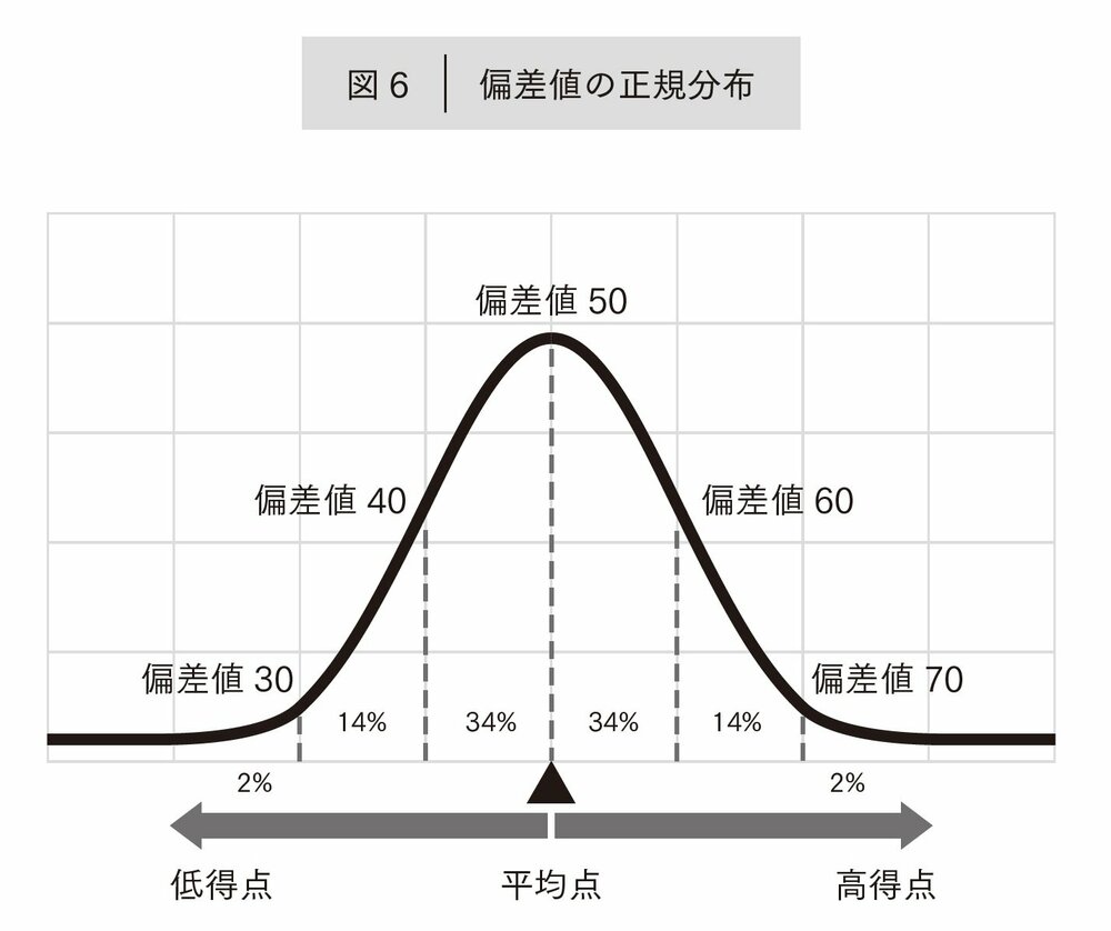 集団の中の位置=偏差値