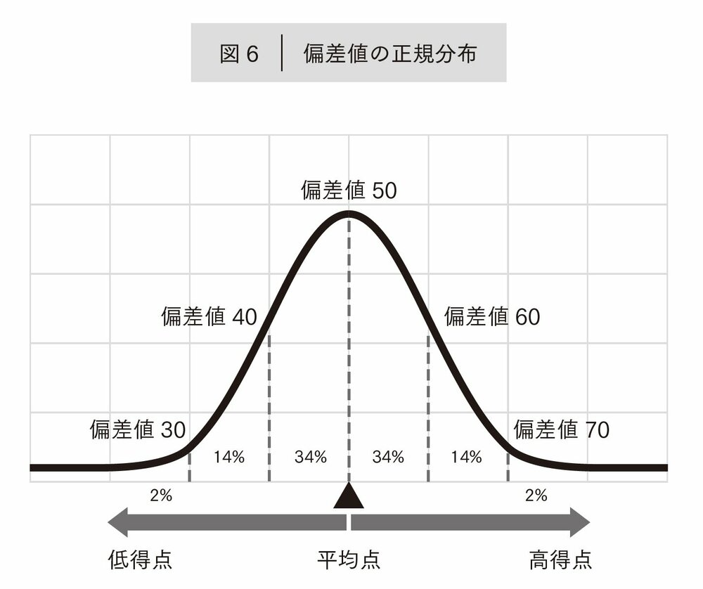 集団の中の位置＝偏差値