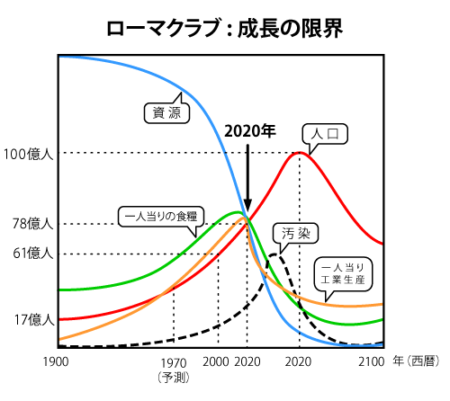 ローマクラブ：成長の限界