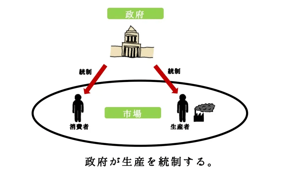 政府が生産を統制する