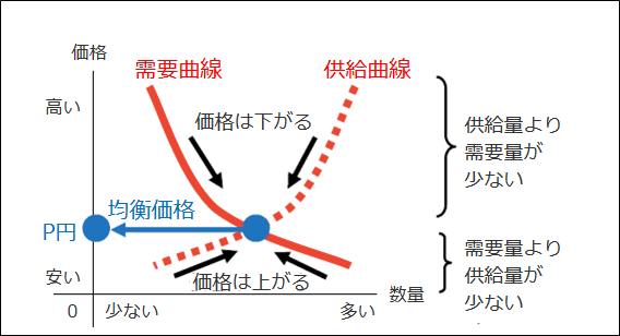 神の見えざる手