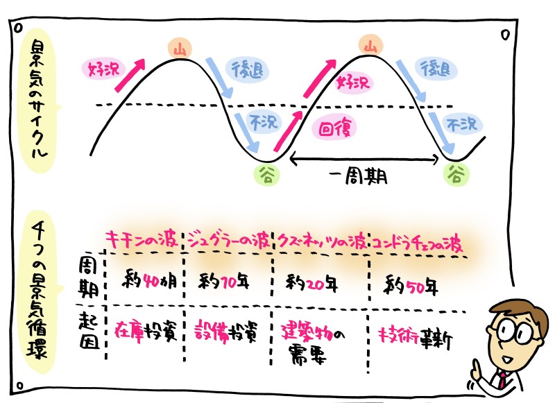 景気サイクル