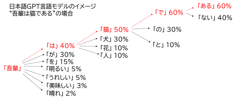 言語モデルのイメージ