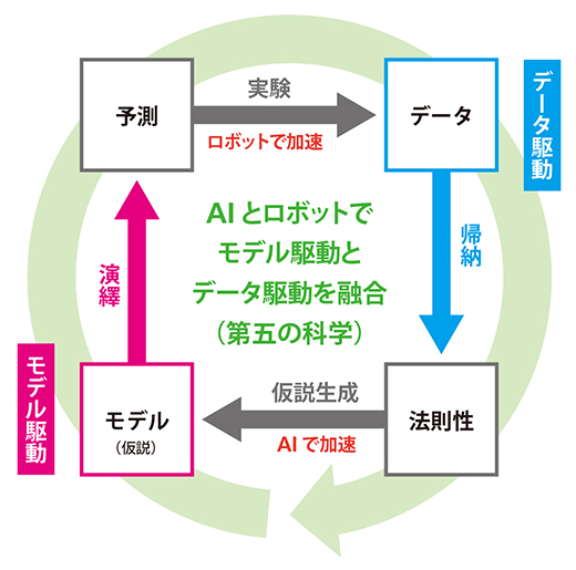 科学研究のサイクル