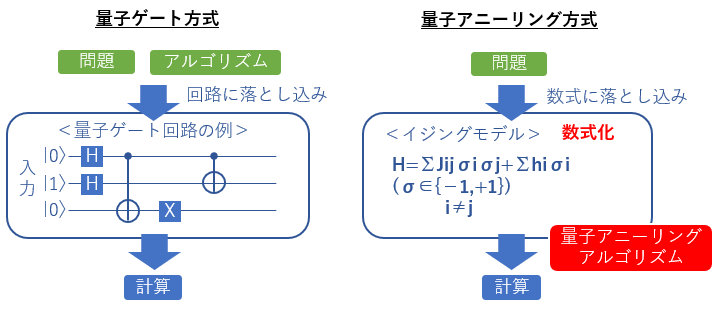 量子コンピュータの方式