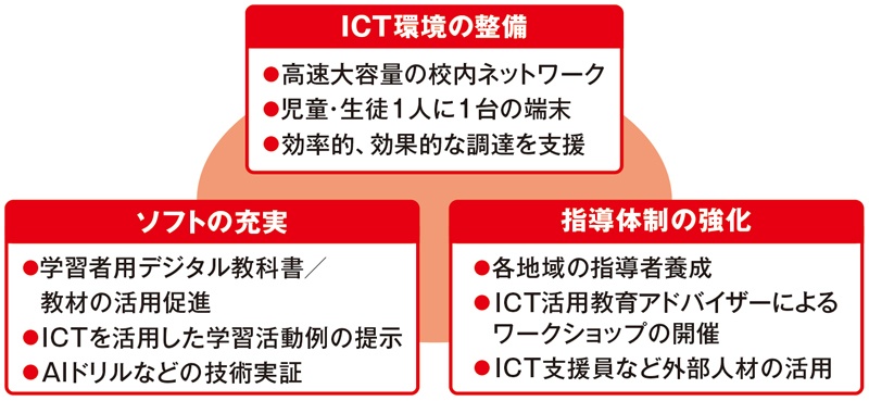 GIGAスクール構想の柱となる3つの取り組み