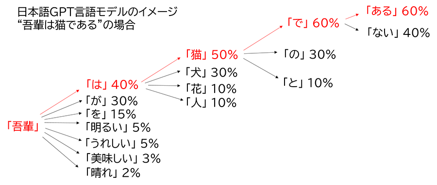 言語モデルのイメージ