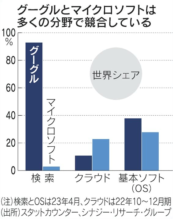 GoogleとMicrosoftの競合