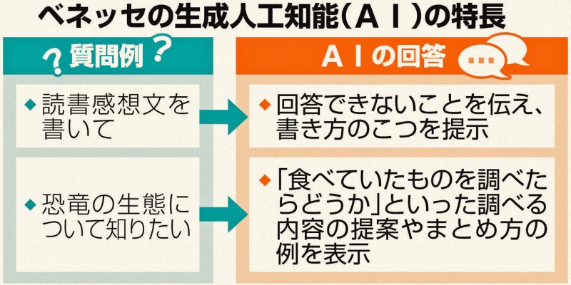 ベネッセの生成人工知能（AI）の特長
