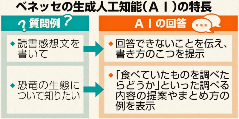 ベネッセの生成人工知能（AI）の特長