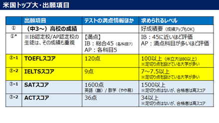 米国トップ大・出願項目