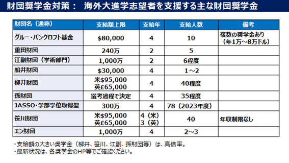 財団奨学金対策:海外大進学志望者を支援する主な財団奨学金