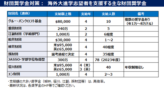 財団奨学金対策：海外大進学志望者を支援する主な財団奨学金