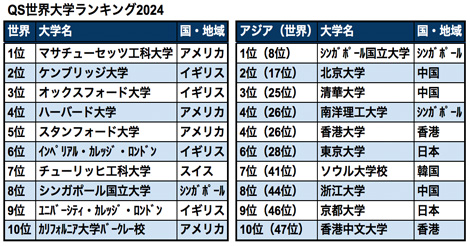 QS世界大学ランキング2024