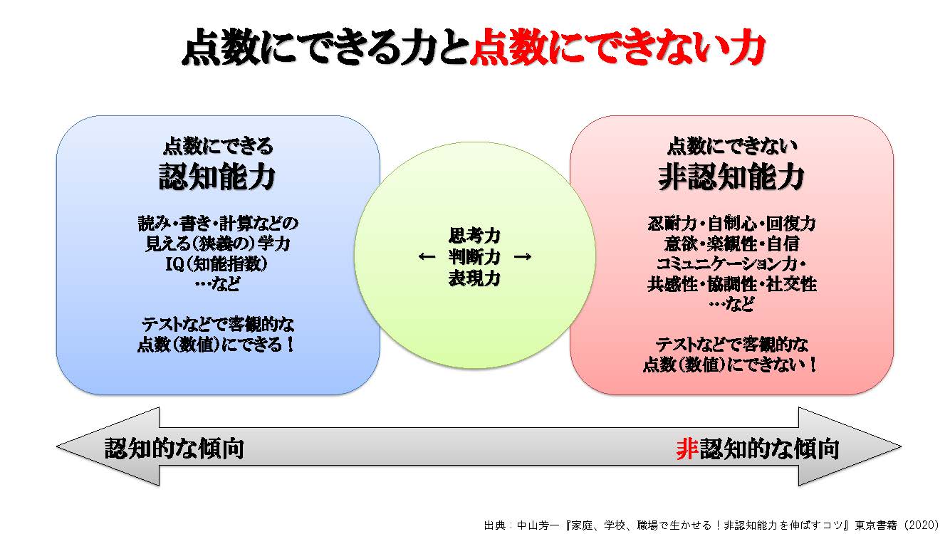 点数にできる力と点数にできない力