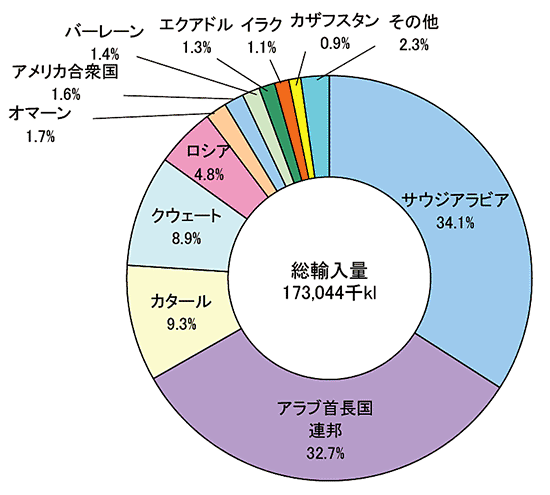 原油の輸入先(2019年度)