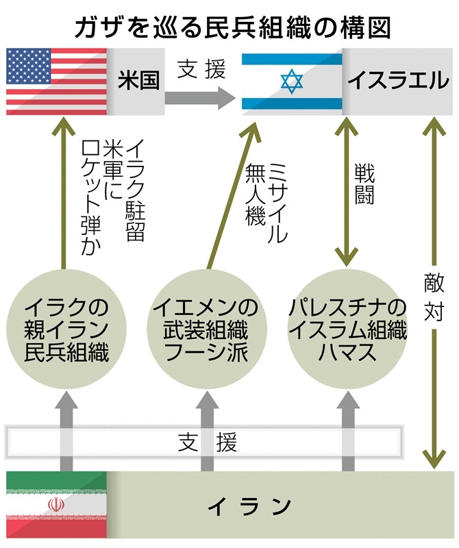 ガザを巡る民兵組織の構図