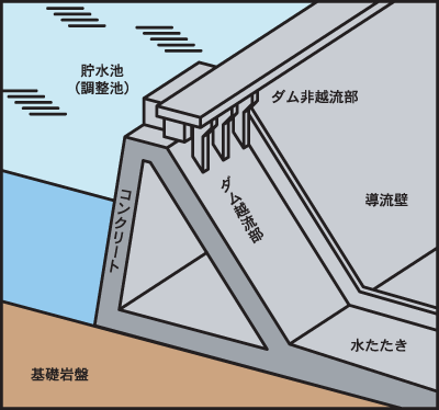 重力ダムの仕組み