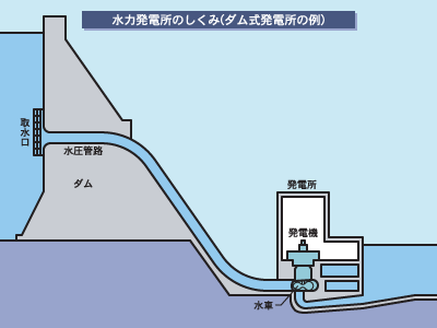水力発電の基本原理
