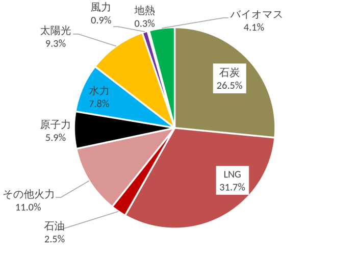 日本全体の電源構成（2021年）