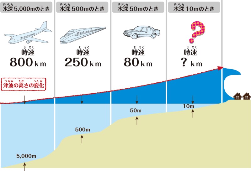 津波のスピード