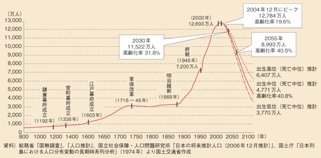 日本の人口の超長期推計