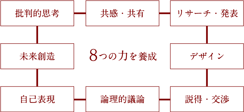 8つの力を養成