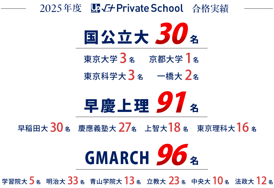 2025年度√+Private School合格実績