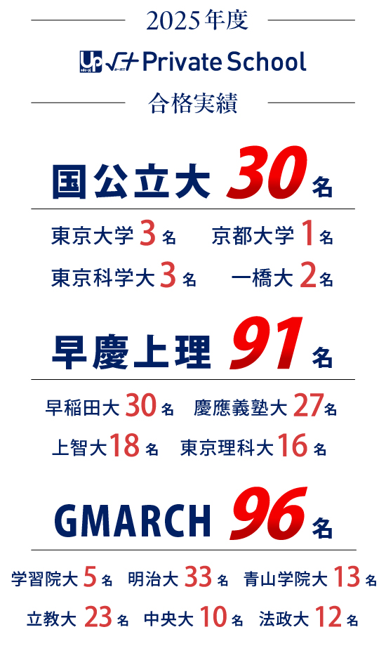 2025年度√+Private School合格実績