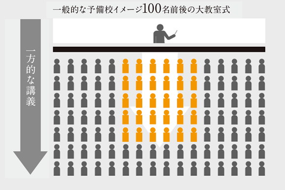 一般的な予備校イメージ100名前後の大教室式