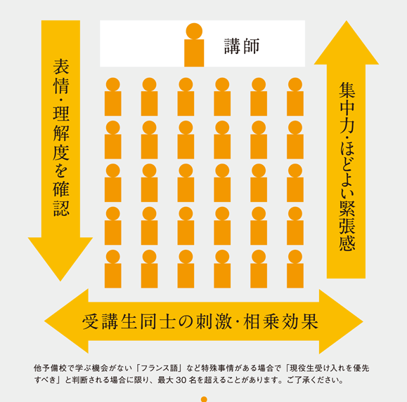 予備校で学ぶ機会のない「フランス語」など特殊事情がある場合で「現役生受け入れを優先すべき」と判断される場合に限り、最大30名を超えることがあります。ご了承ください。