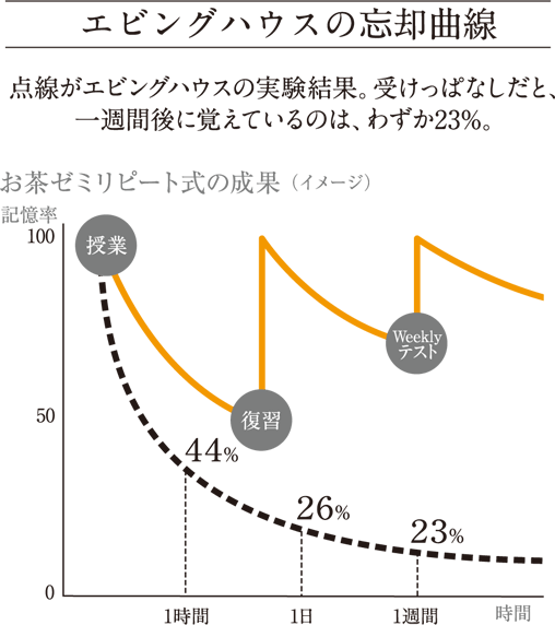 一般的な予備校イメージ100名前後の大教室式