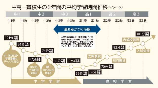 中高一貫校生の６年間の平均学習時間推移（イメージ）