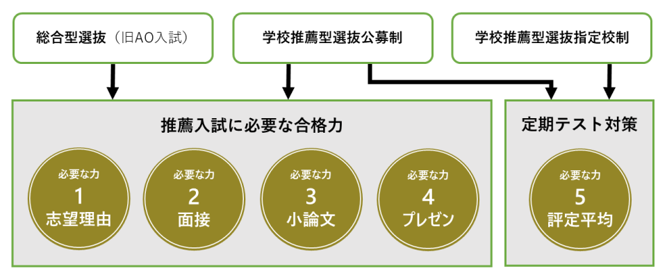 推薦入試（年内入試）の種類と対策