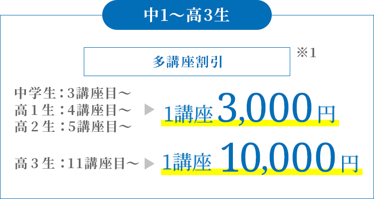 【高3～中1生】多講座割引 （中学生：3講座目～、高1生：4講座目～、高2生：5講座目～）1講座 3,000円、（高3生：11講座目～）1講座 10,000円