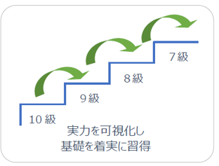 実力を可視化し基礎を着実に習得