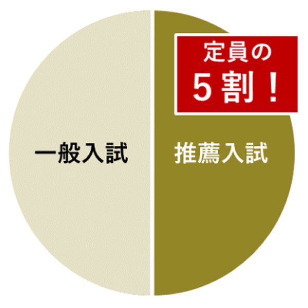 定員の5割！推薦入試