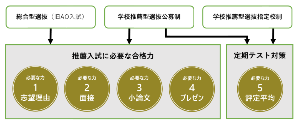 推薦入試（年内入試）の種類と対策