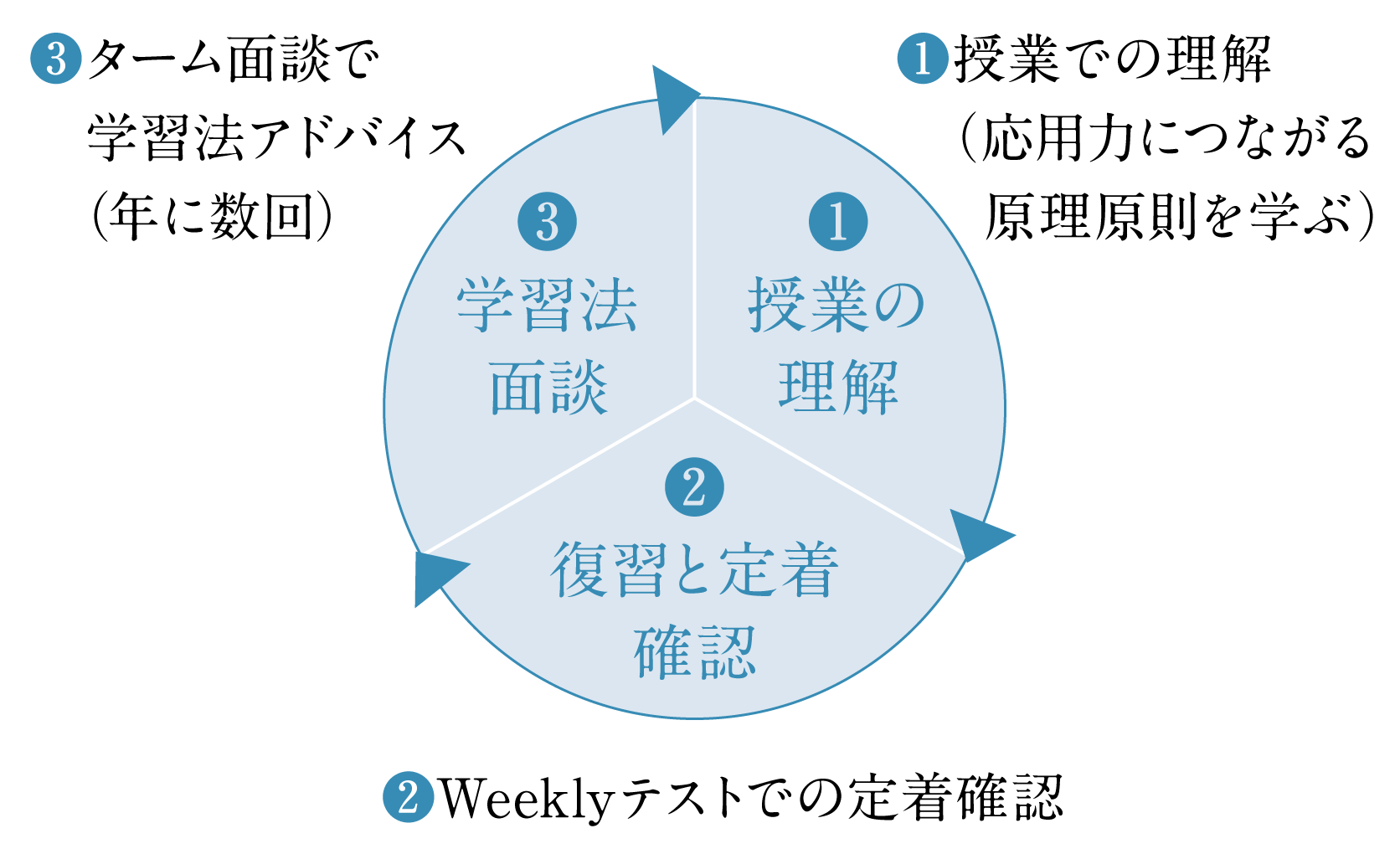 スパイラルアップシステム