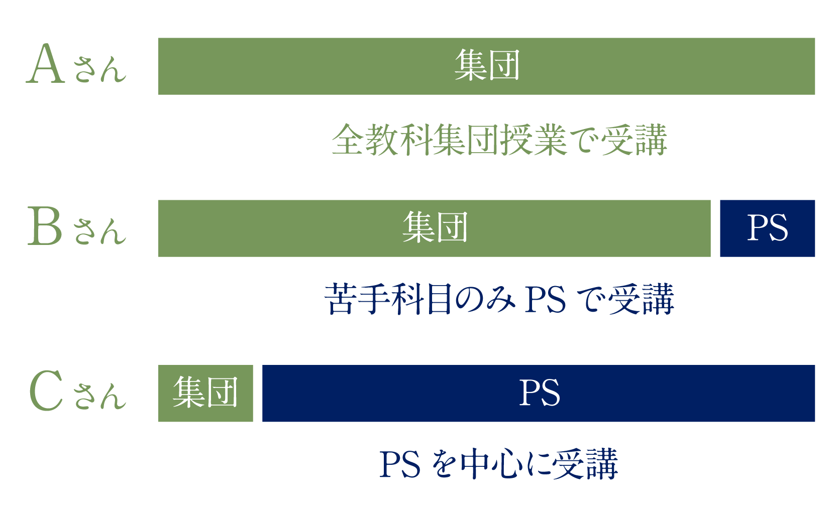 生徒の数だけ、様々な受講パターンが存在